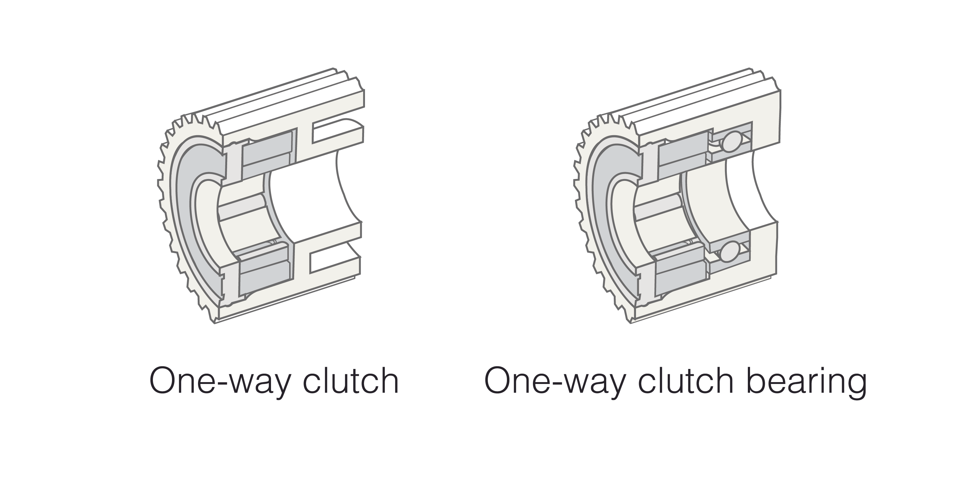 What is a one way clutch bearing
