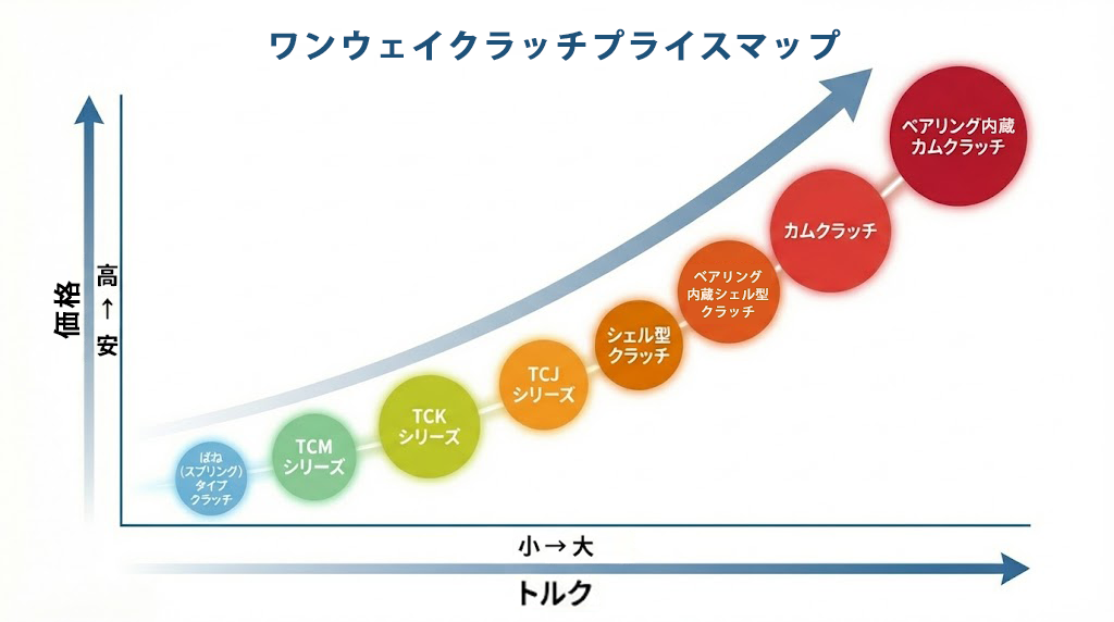 ワンウェイクラッチプライスマップ